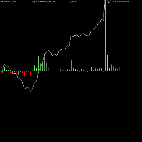 Force Index chart Carvana Co. CVNA share NYSE Stock Exchange 