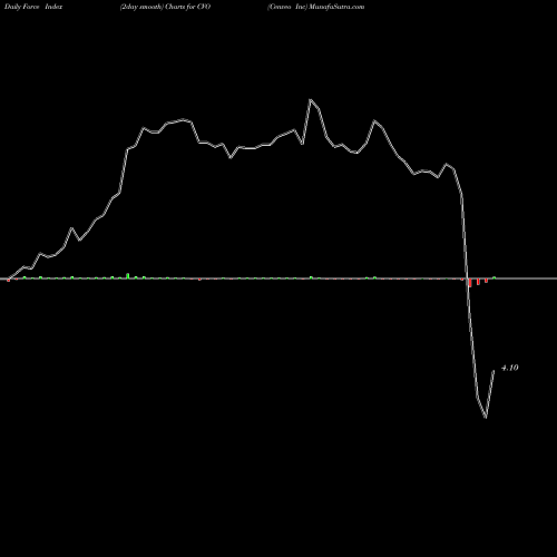 Force Index chart Cenveo Inc CVO share NYSE Stock Exchange 
