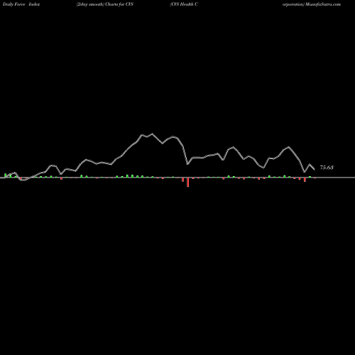 Force Index chart CVS Health Corporation CVS share NYSE Stock Exchange 