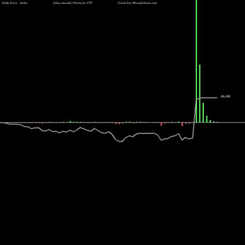 Force Index chart Cvent Inc CVT share NYSE Stock Exchange 