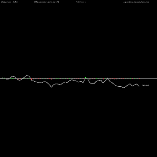 Force Index chart Chevron Corporation CVX share NYSE Stock Exchange 