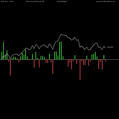 Force Index chart Curtiss-Wright Corporation CW share NYSE Stock Exchange 