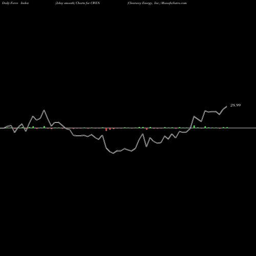 Force Index chart Clearway Energy, Inc. CWEN share NYSE Stock Exchange 