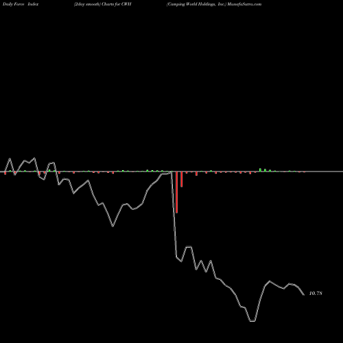 Force Index chart Camping World Holdings, Inc. CWH share NYSE Stock Exchange 