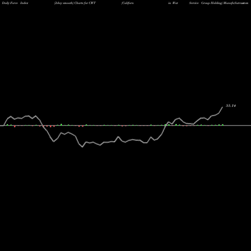 Force Index chart California Water  Service Group Holding CWT share NYSE Stock Exchange 