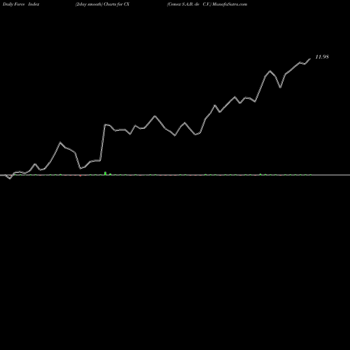 Force Index chart Cemex S.A.B. De C.V. CX share NYSE Stock Exchange 