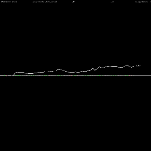 Force Index chart Colonial High Income Municipal Trust CXE share NYSE Stock Exchange 