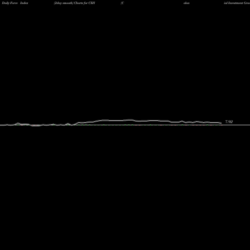 Force Index chart Colonial Investment Grade Municipal Trust CXH share NYSE Stock Exchange 