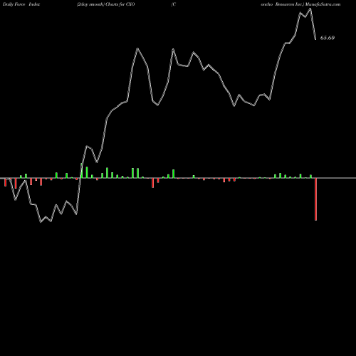 Force Index chart Concho Resources Inc. CXO share NYSE Stock Exchange 