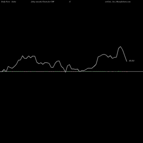 Force Index chart CoreCivic, Inc. CXW share NYSE Stock Exchange 