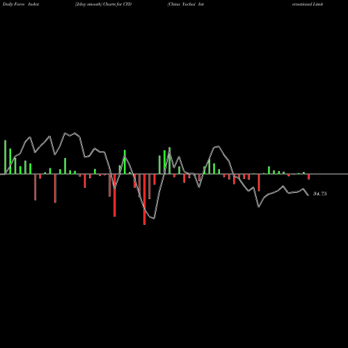 Force Index chart China Yuchai International Limited CYD share NYSE Stock Exchange 