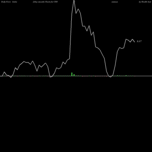 Force Index chart Community Health Systems, Inc. CYH share NYSE Stock Exchange 