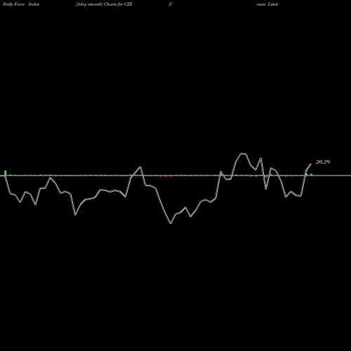 Force Index chart Cosan Limited CZZ share NYSE Stock Exchange 