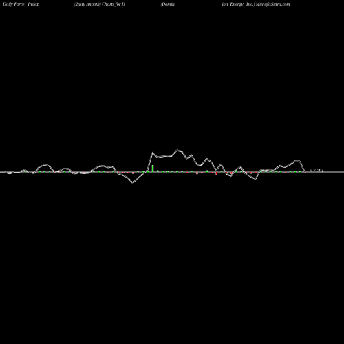 Force Index chart Dominion Energy, Inc. D share NYSE Stock Exchange 