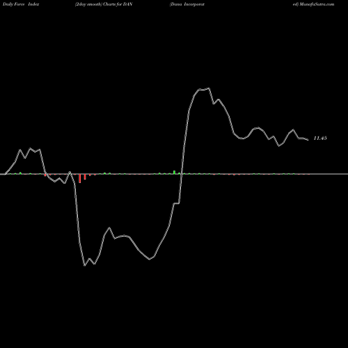 Force Index chart Dana Incorporated DAN share NYSE Stock Exchange 