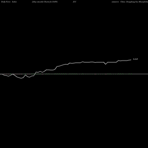 Force Index chart E-Commerce China Dangdang Inc DANG share NYSE Stock Exchange 