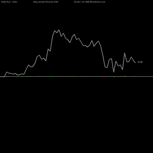 Force Index chart Youdao Inc ADR DAO share NYSE Stock Exchange 