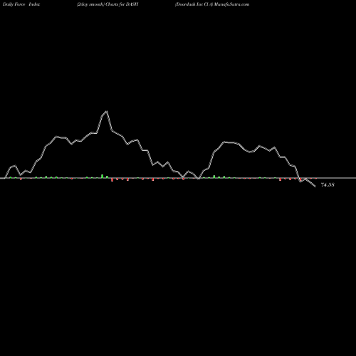 Force Index chart Doordash Inc Cl A DASH share NYSE Stock Exchange 