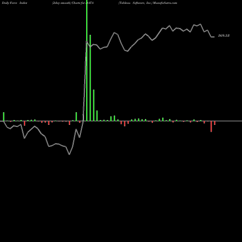 Force Index chart Tableau Software, Inc. DATA share NYSE Stock Exchange 