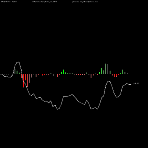 Force Index chart Endava Plc DAVA share NYSE Stock Exchange 