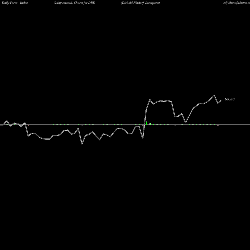 Force Index chart Diebold Nixdorf Incorporated DBD share NYSE Stock Exchange 