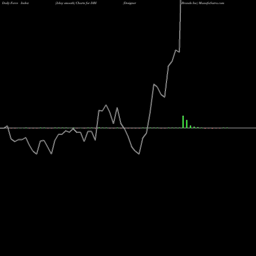 Force Index chart Designer Brands Inc DBI share NYSE Stock Exchange 