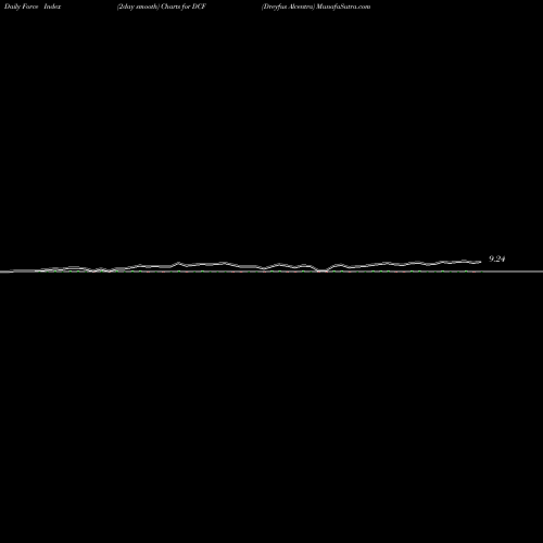 Force Index chart Dreyfus Alcentra DCF share NYSE Stock Exchange 