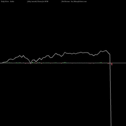 Force Index chart Ntt Docomo Inc DCM share NYSE Stock Exchange 