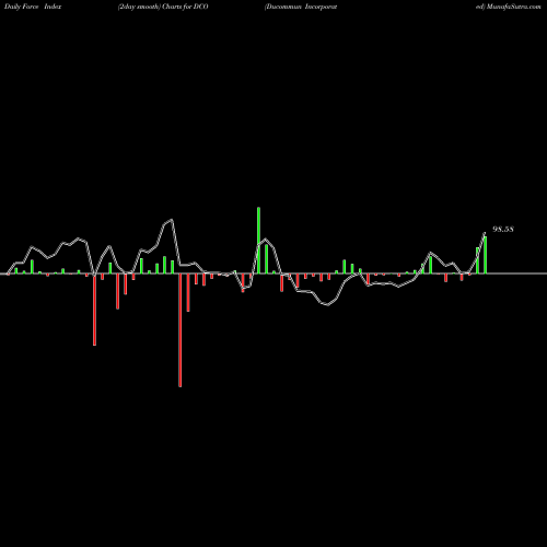 Force Index chart Ducommun Incorporated DCO share NYSE Stock Exchange 