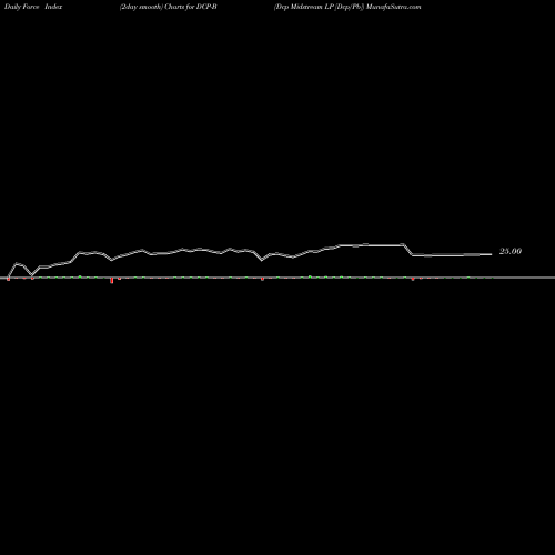 Force Index chart Dcp Midstream LP [Dcp/Pb] DCP-B share NYSE Stock Exchange 