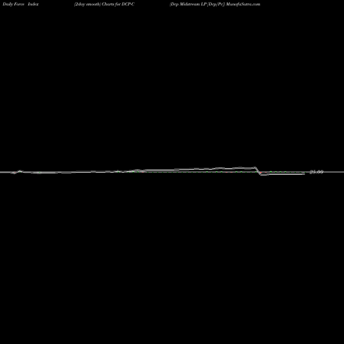 Force Index chart Dcp Midstream LP [Dcp/Pc] DCP-C share NYSE Stock Exchange 
