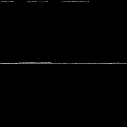 Force Index chart DCP Midstream LP DCP share NYSE Stock Exchange 