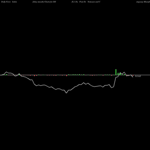 Force Index chart E.I. Du Pont De Nemours And Company DD share NYSE Stock Exchange 