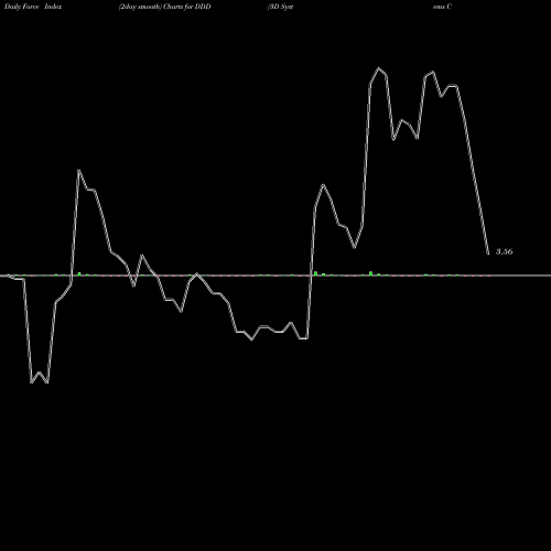 Force Index chart 3D Systems Corporation DDD share NYSE Stock Exchange 