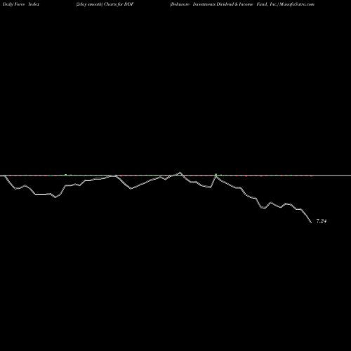 Force Index chart Delaware Investments Dividend & Income Fund, Inc. DDF share NYSE Stock Exchange 