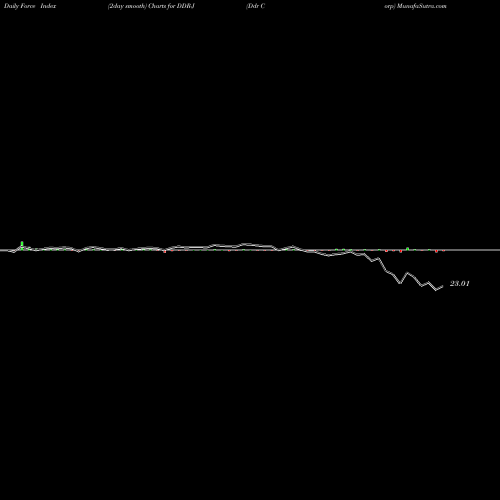 Force Index chart Ddr Corp DDR-J share NYSE Stock Exchange 