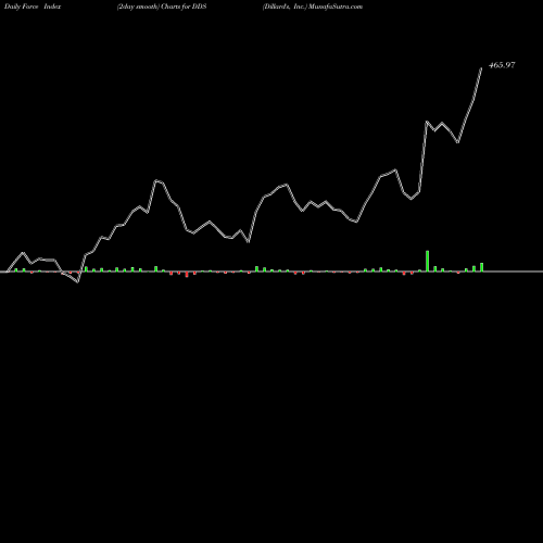 Force Index chart Dillard's, Inc. DDS share NYSE Stock Exchange 