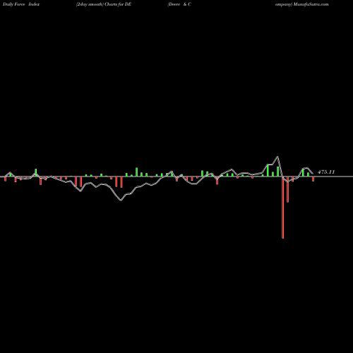 Force Index chart Deere & Company DE share NYSE Stock Exchange 