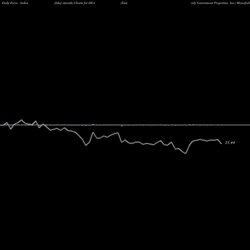 Force Index chart Easterly Government Properties, Inc. DEA share NYSE Stock Exchange 