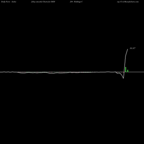 Force Index chart D8 Holdings Corp Cl A DEH share NYSE Stock Exchange 