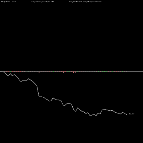 Force Index chart Douglas Emmett, Inc. DEI share NYSE Stock Exchange 
