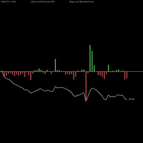 Force Index chart Diageo Plc DEO share NYSE Stock Exchange 