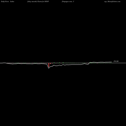 Force Index chart Despegar.com, Corp. DESP share NYSE Stock Exchange 