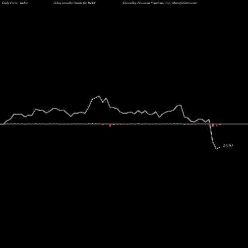 Force Index chart Donnelley Financial Solutions, Inc. DFIN share NYSE Stock Exchange 