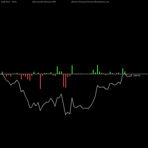 Force Index chart Discover Financial Services DFS share NYSE Stock Exchange 