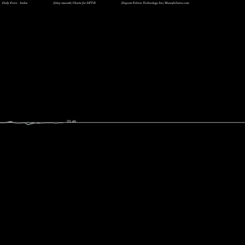 Force Index chart Dupont Fabros Technology Inc DFT-B share NYSE Stock Exchange 