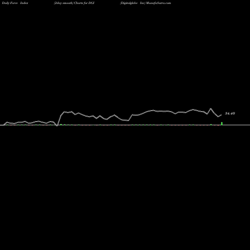 Force Index chart Digitalglobe Inc DGI share NYSE Stock Exchange 