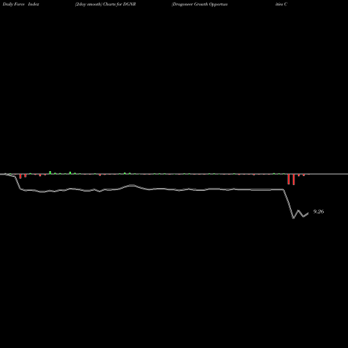 Force Index chart Dragoneer Growth Opportunities Corp Cl A DGNR share NYSE Stock Exchange 