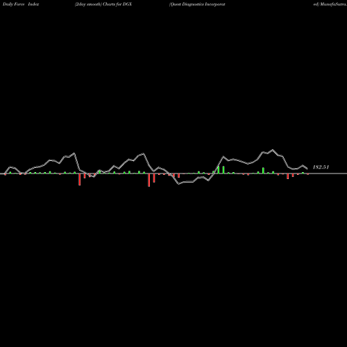 Force Index chart Quest Diagnostics Incorporated DGX share NYSE Stock Exchange 