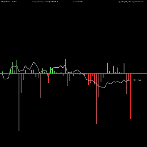 Force Index chart Danaher Corp [Dhr/Pb] DHR-B share NYSE Stock Exchange 